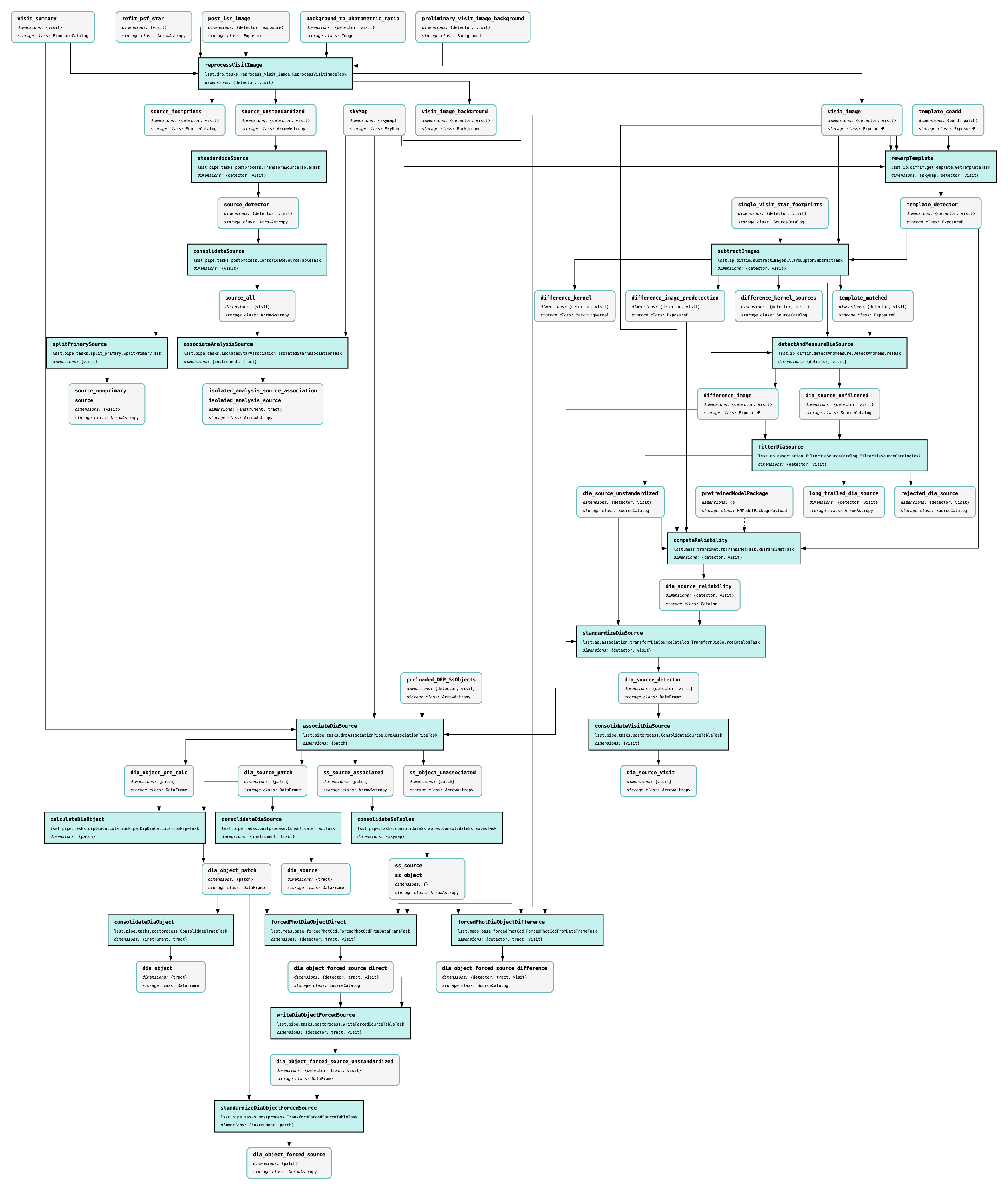 Pipeline graph of DP1 DRP Stage 4, showing variability measurement steps