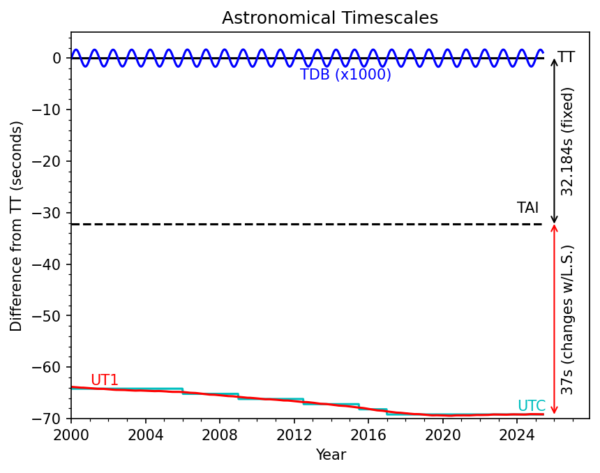 Astronomical time scale differences over the past 25 years.