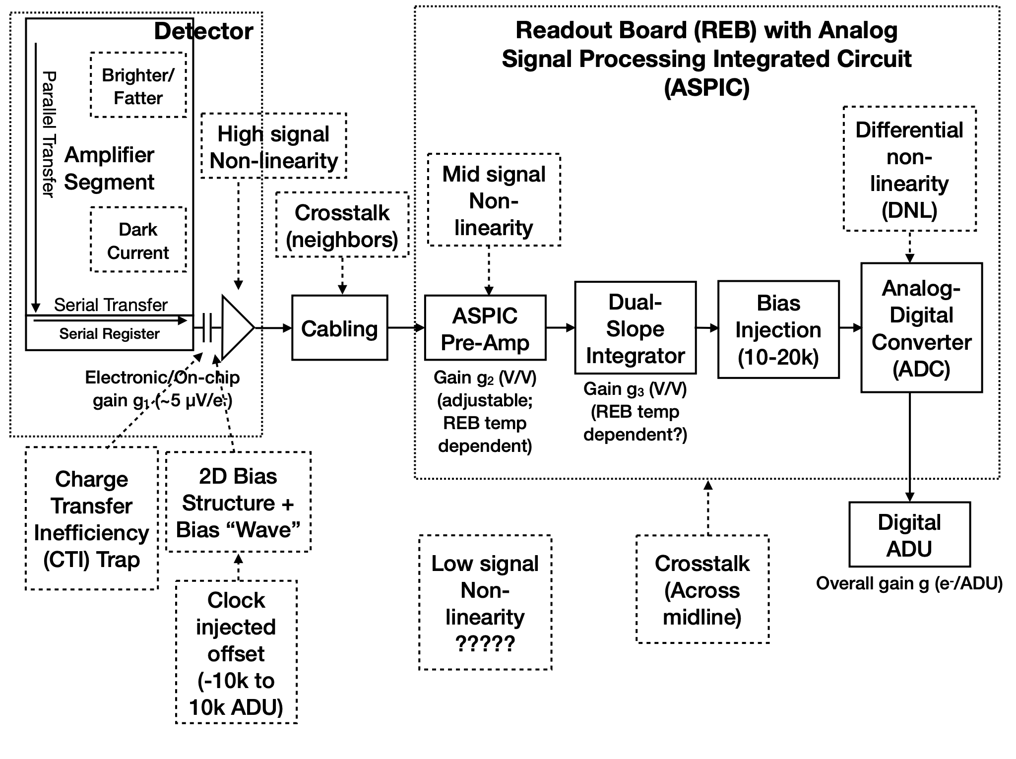 A schematic diagram of a model with various detector signatures relevant for LSSTCam images.