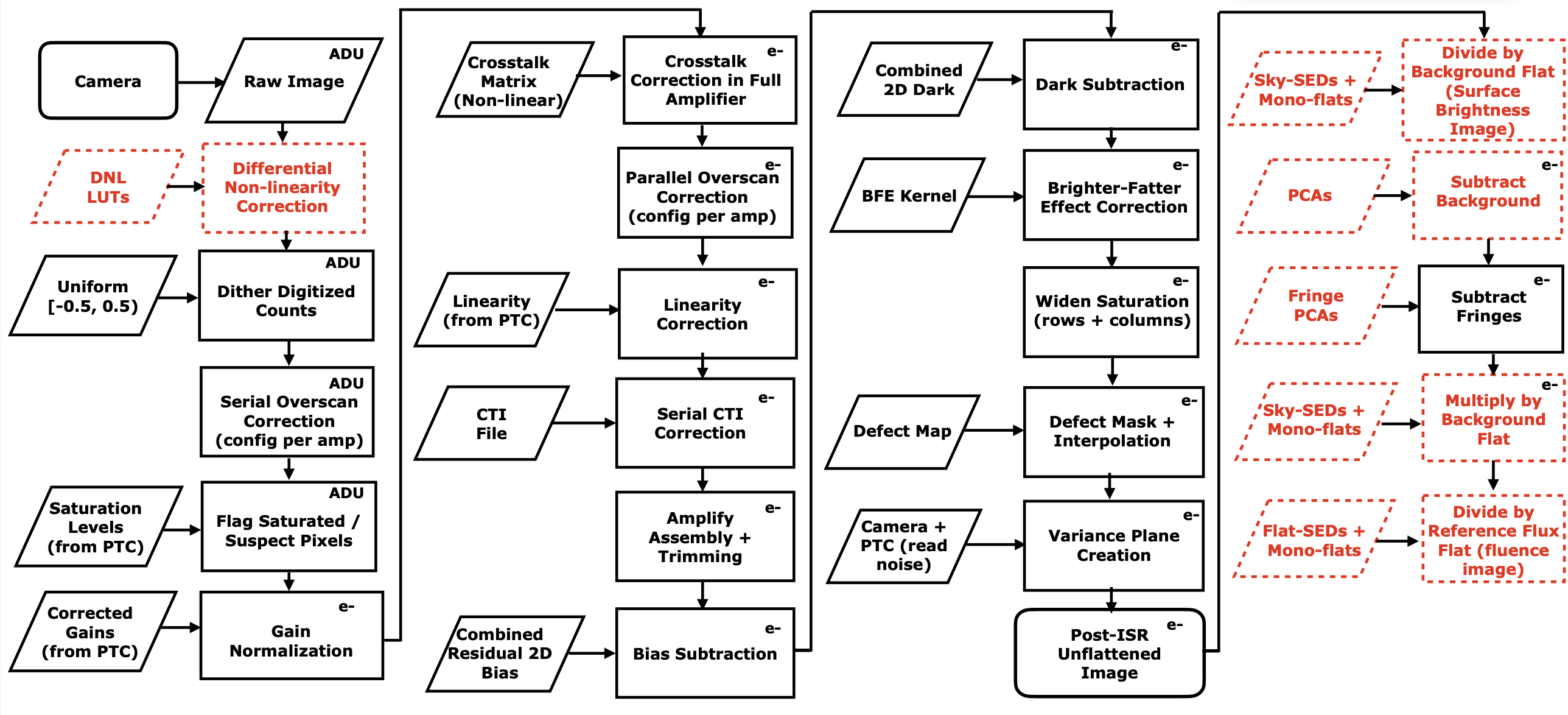 A schematic diagram with Instrument Signature Removal steps relevant for LSSTCam images.