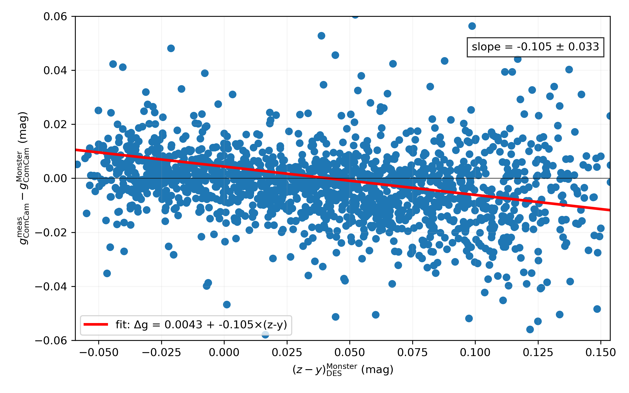 Scatter plot of the difference between measured LSSTComCam g-band magnitudes and the Monster reference catalog synthetic LSSTComCam g-band magnitudes as a function of the Monster DES (z - y) color, for stars near the center of the Euclid Deep Field South DP1 field. A linear fit is overplotted.