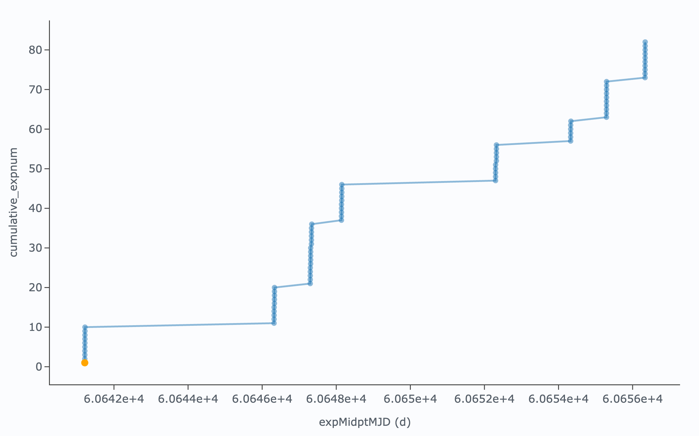 A cumulative histogram of number of exposures as a function of expMidptMJD. Values steadily increase with time over a span of 17 days.