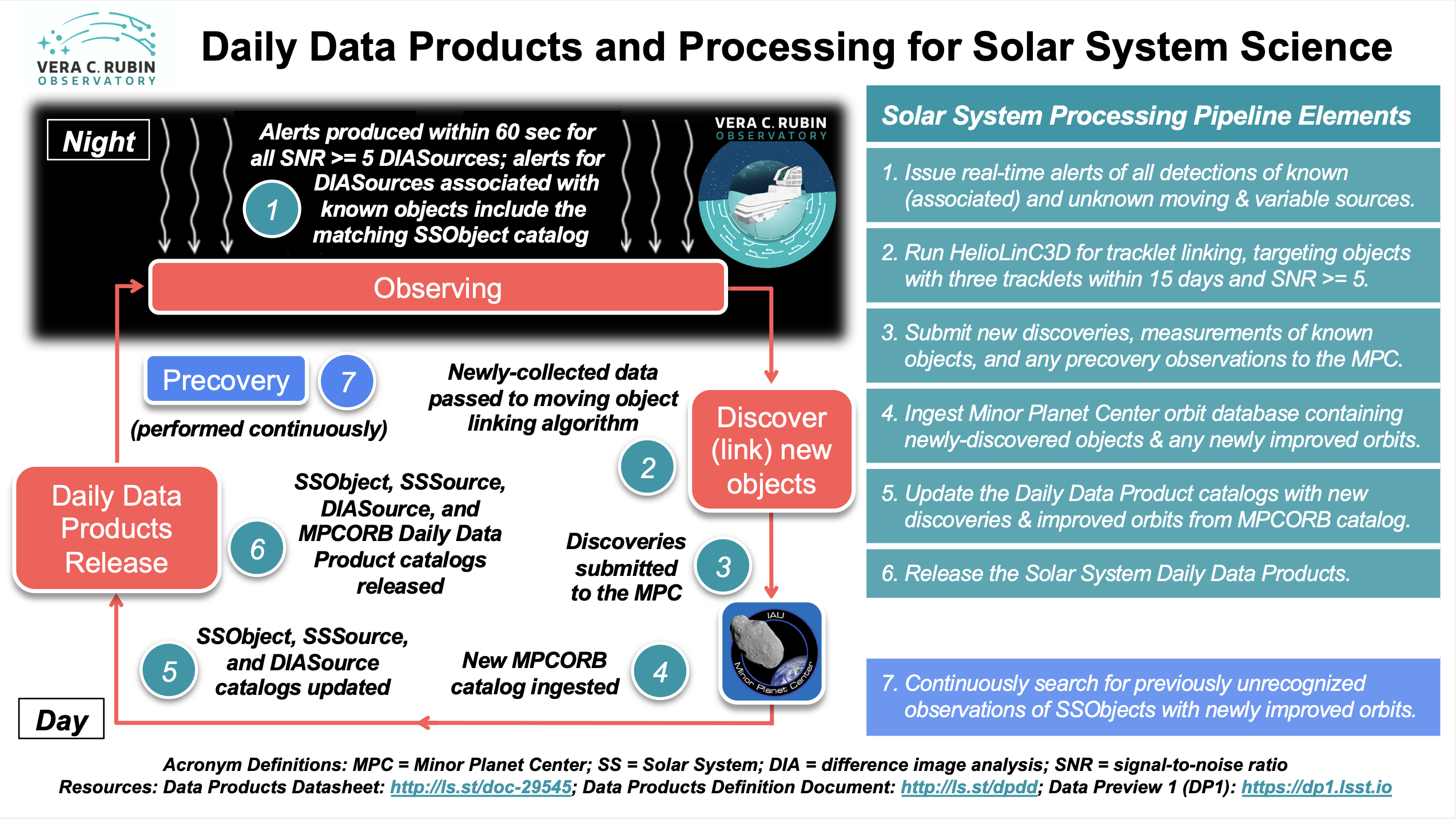 ../../_images/LSST-Solar-System-Processing-Infographic.png
