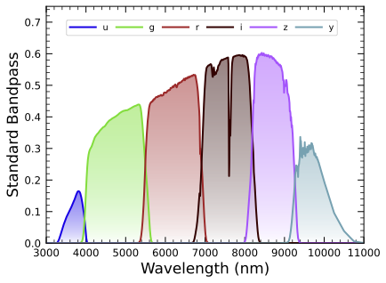 Curves illustrating throughput as a function of wavelength for each of the six LSSTComCam filters.