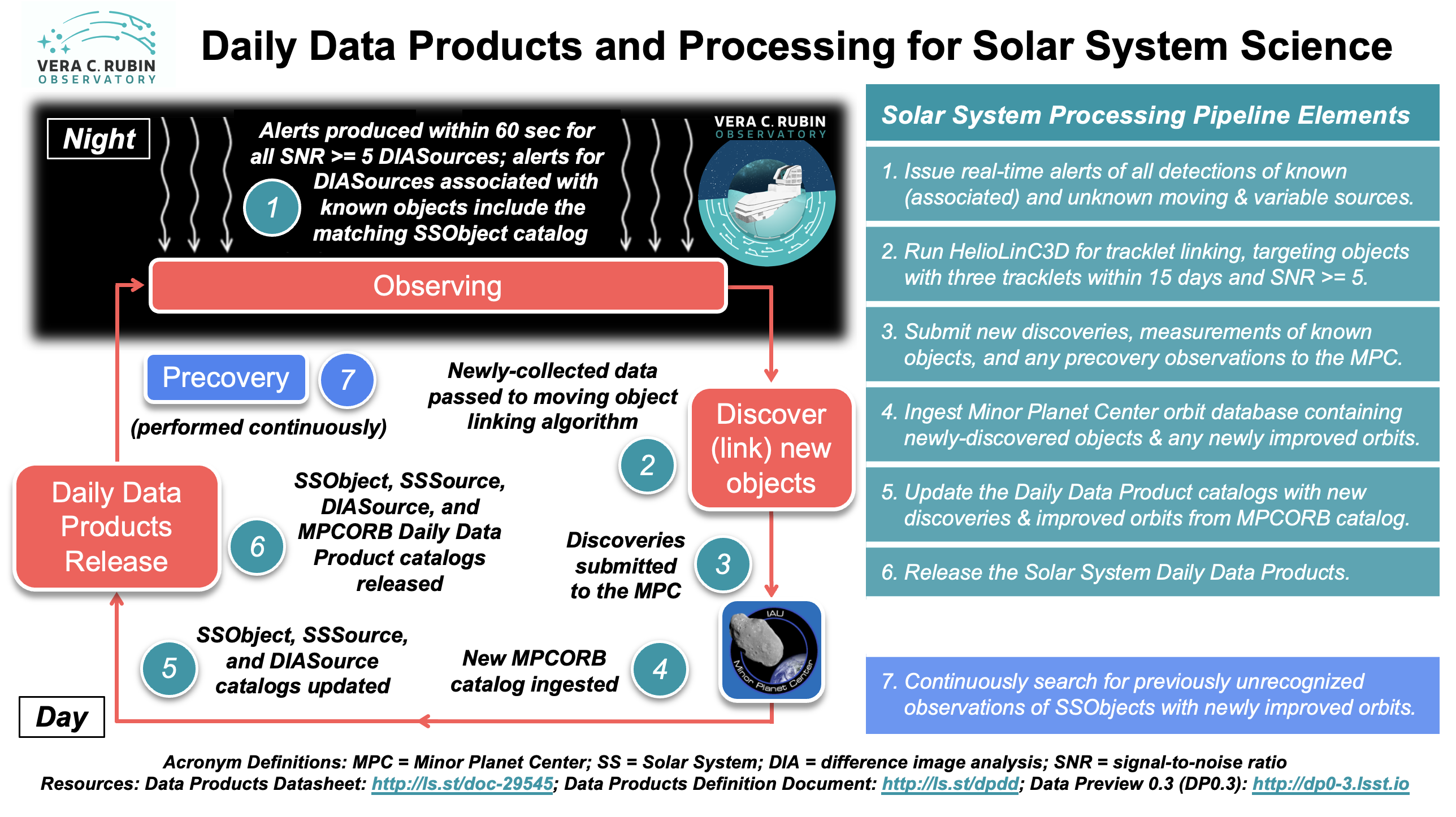 ../../_images/LSST-Solar-System-Processing-Infographic.png
