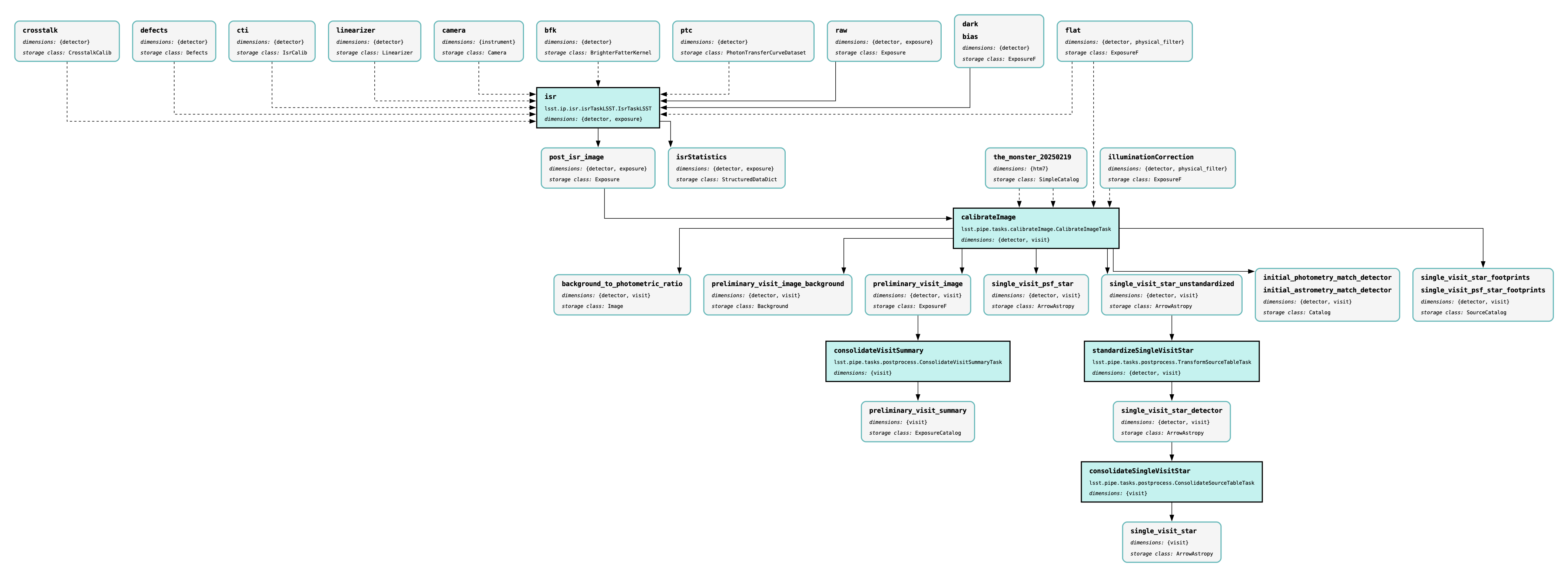 Pipeline graph of DP1 DRP stage1, showing single visit processing steps