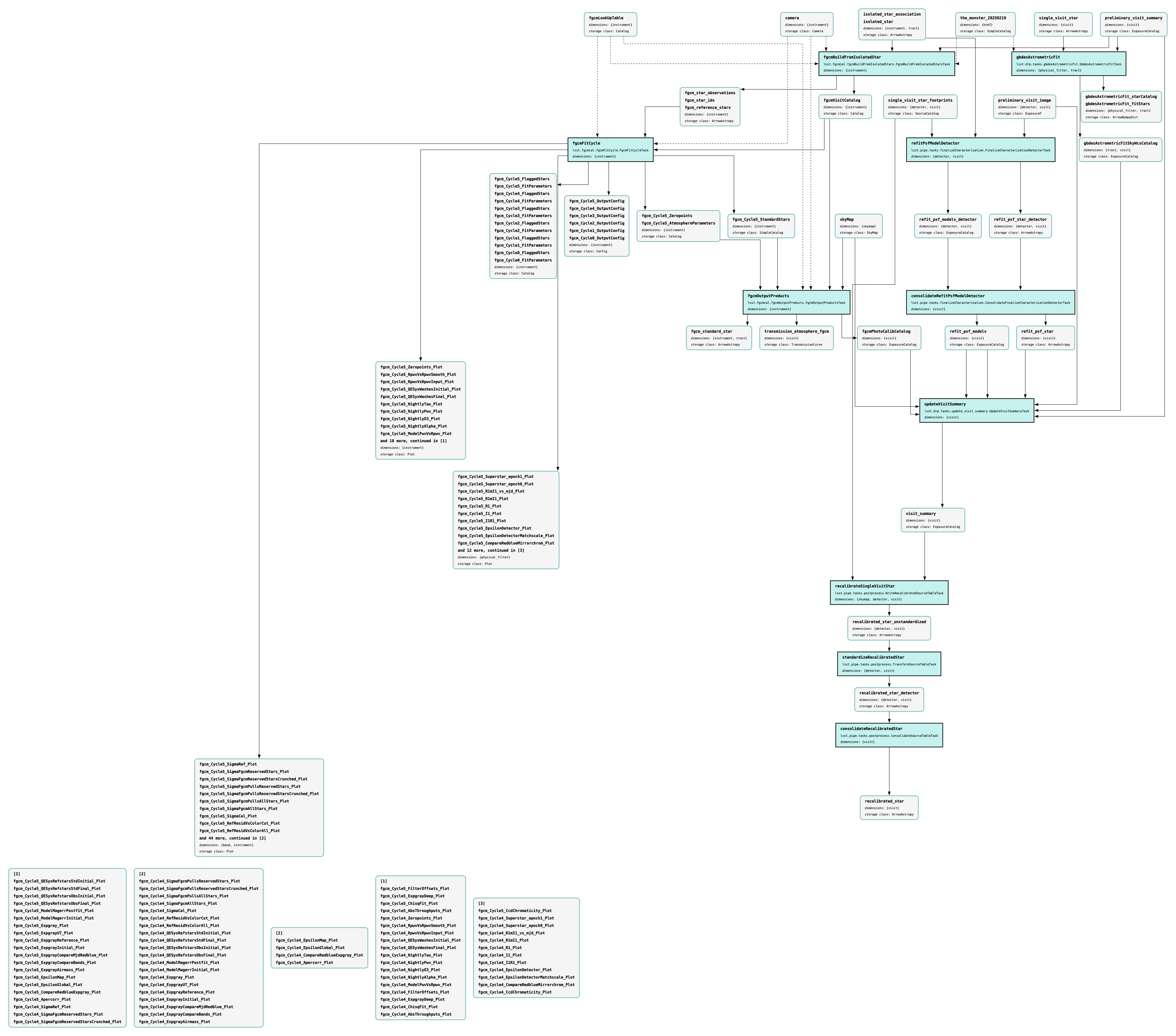 Pipeline graph of DP1 DRP Stage 2, showing recalibration steps