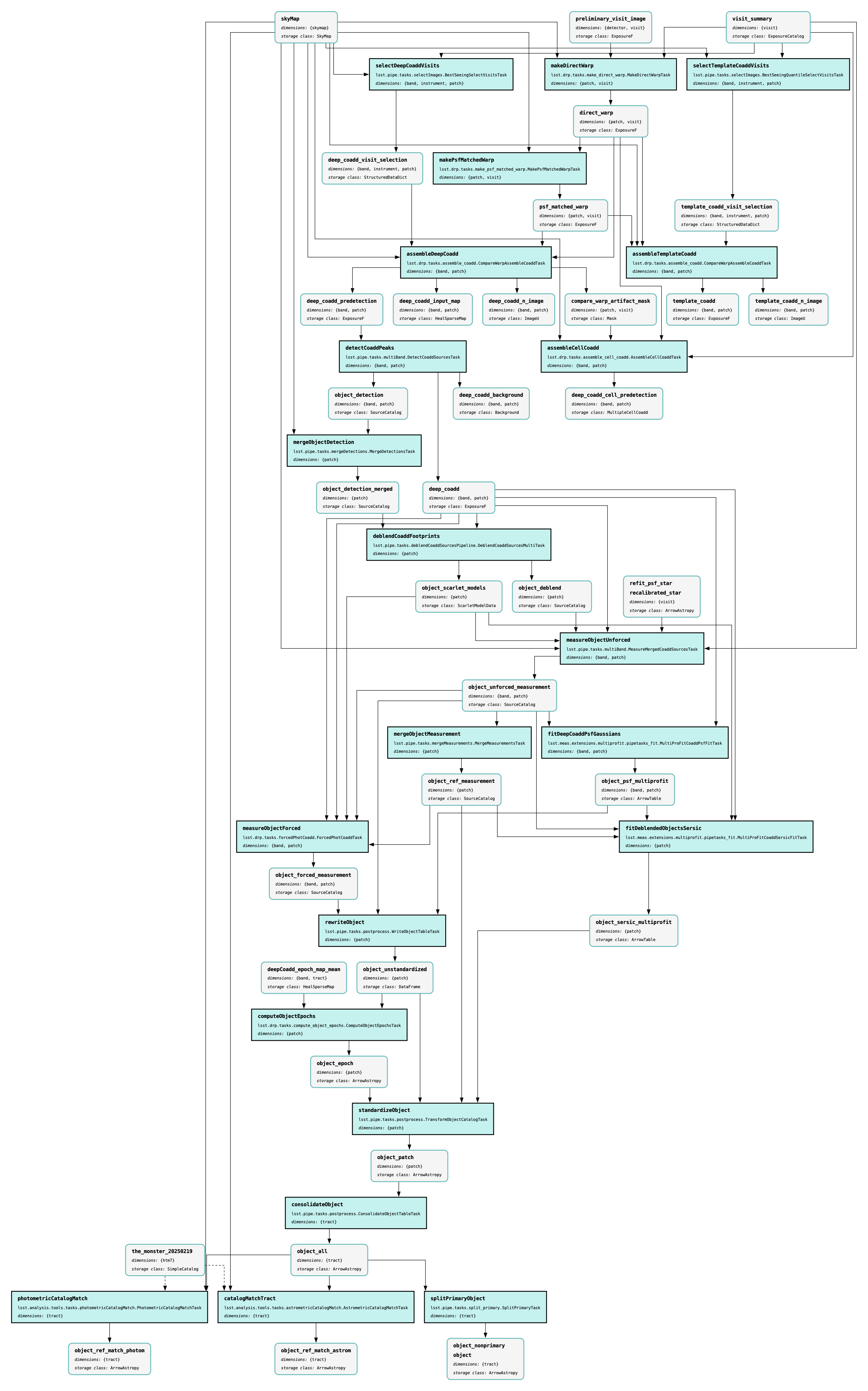 Pipeline graph of DP1 DRP Stage 3, showing coaddition steps